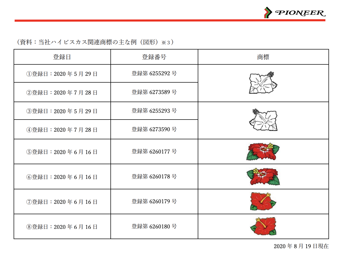 ハナハナシリーズのハイビスカスが商標登録 今後のハイビスカスモチーフには要留意 P Media Japan
